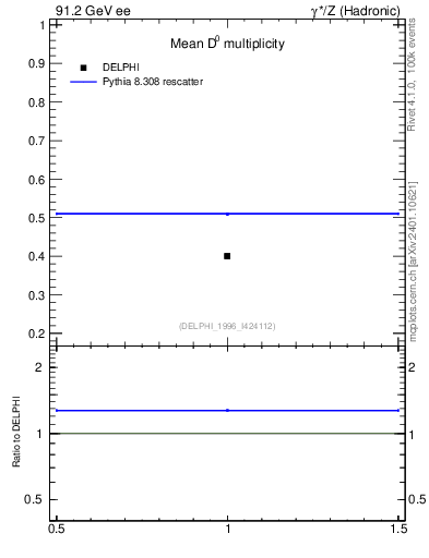 Plot of nD in 91.2 GeV ee collisions