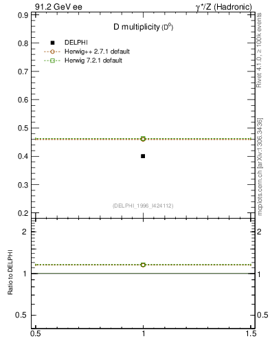 Plot of nD in 91.2 GeV ee collisions