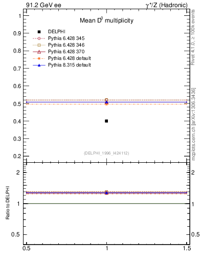 Plot of nD in 91.2 GeV ee collisions