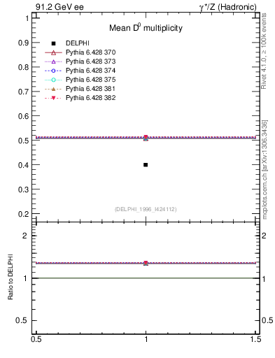 Plot of nD in 91.2 GeV ee collisions