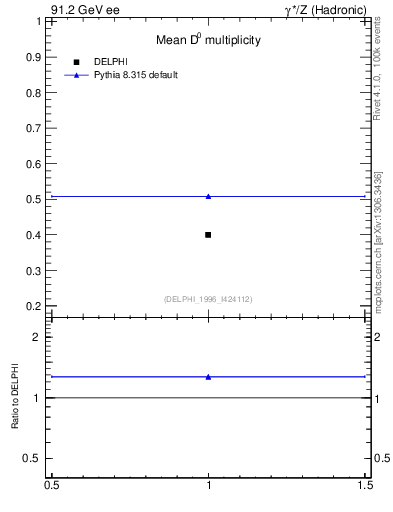 Plot of nD in 91.2 GeV ee collisions