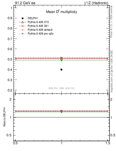 Plot of nD in 91.2 GeV ee collisions