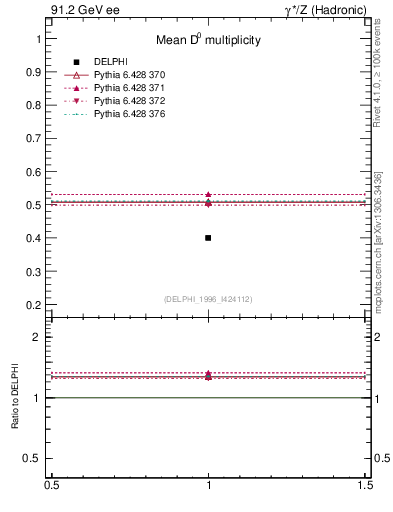 Plot of nD in 91.2 GeV ee collisions