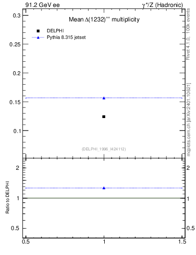 Plot of nDeltapp in 91.2 GeV ee collisions
