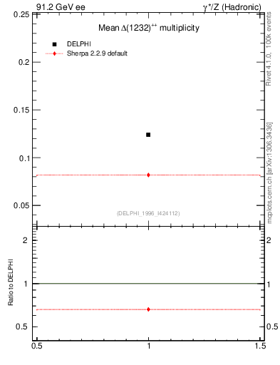 Plot of nDeltapp in 91.2 GeV ee collisions