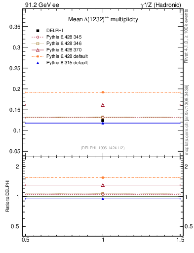 Plot of nDeltapp in 91.2 GeV ee collisions