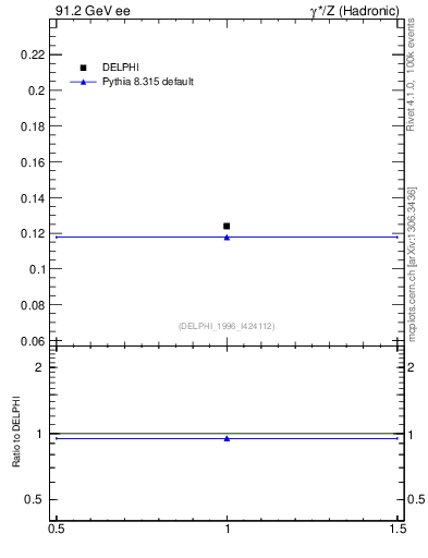 Plot of nDeltapp in 91.2 GeV ee collisions