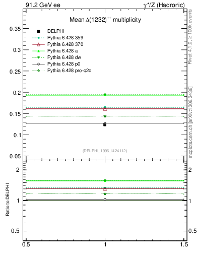 Plot of nDeltapp in 91.2 GeV ee collisions