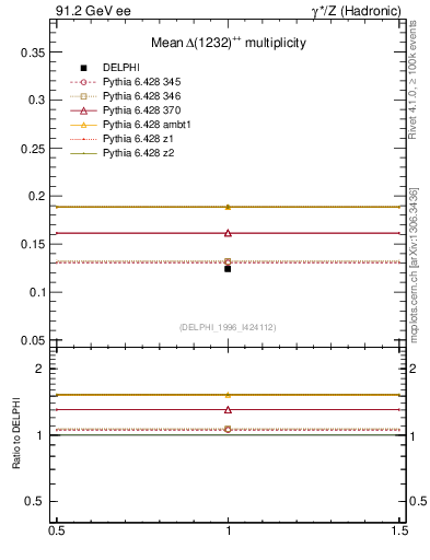 Plot of nDeltapp in 91.2 GeV ee collisions