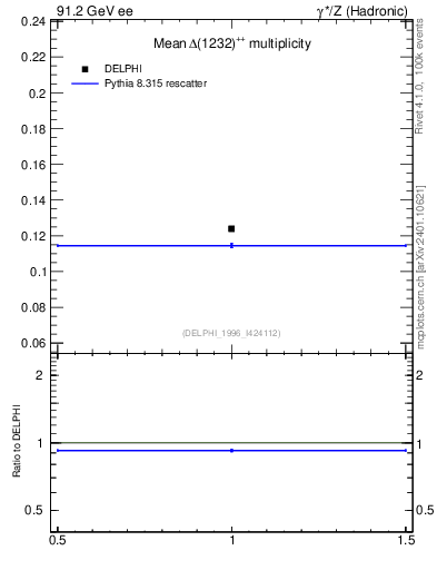 Plot of nDeltapp in 91.2 GeV ee collisions