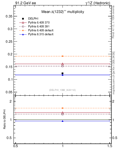 Plot of nDeltapp in 91.2 GeV ee collisions
