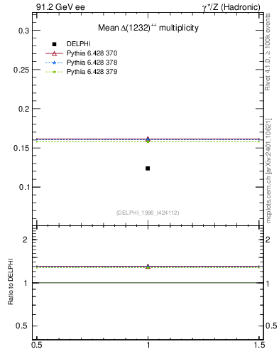 Plot of nDeltapp in 91.2 GeV ee collisions