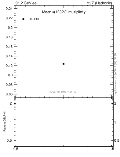 Plot of nDeltapp in 91.2 GeV ee collisions