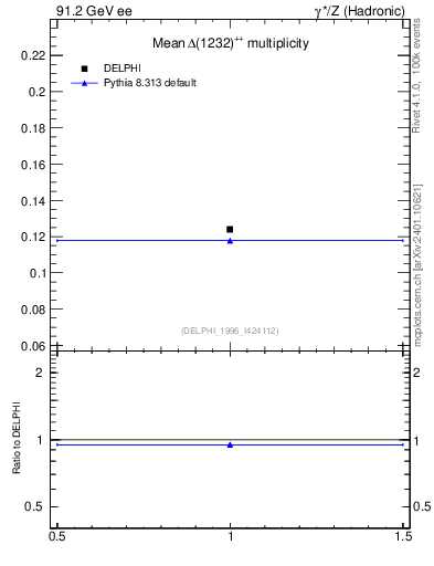 Plot of nDeltapp in 91.2 GeV ee collisions