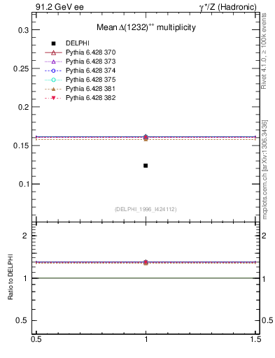 Plot of nDeltapp in 91.2 GeV ee collisions
