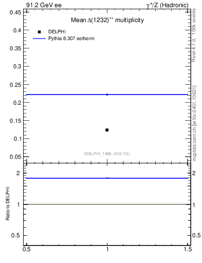 Plot of nDeltapp in 91.2 GeV ee collisions