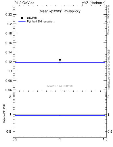 Plot of nDeltapp in 91.2 GeV ee collisions