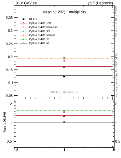 Plot of nDeltapp in 91.2 GeV ee collisions