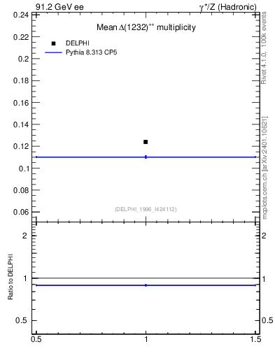 Plot of nDeltapp in 91.2 GeV ee collisions