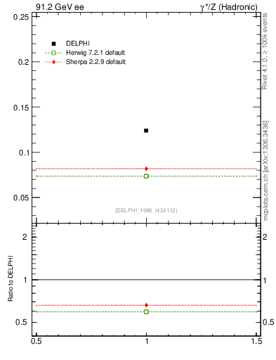 Plot of nDeltapp in 91.2 GeV ee collisions