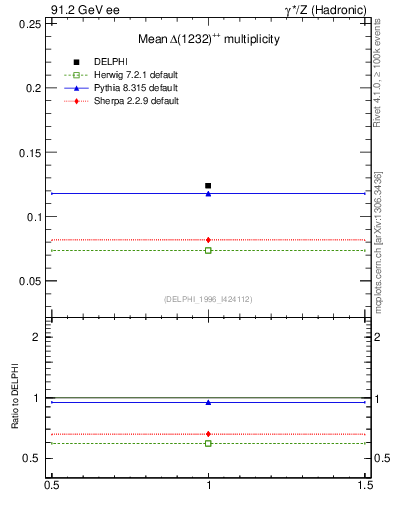Plot of nDeltapp in 91.2 GeV ee collisions