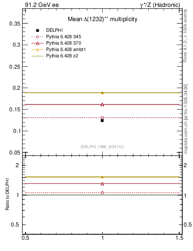 Plot of nDeltapp in 91.2 GeV ee collisions