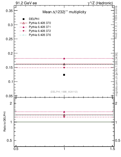 Plot of nDeltapp in 91.2 GeV ee collisions