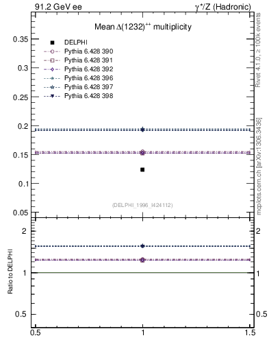 Plot of nDeltapp in 91.2 GeV ee collisions