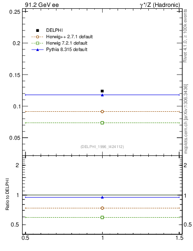 Plot of nDeltapp in 91.2 GeV ee collisions