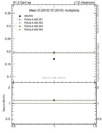 Plot of nDst in 91.2 GeV ee collisions
