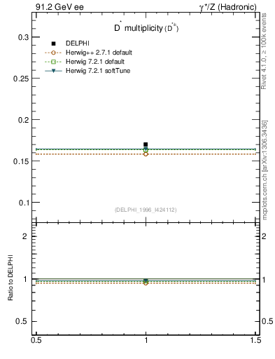 Plot of nDst in 91.2 GeV ee collisions