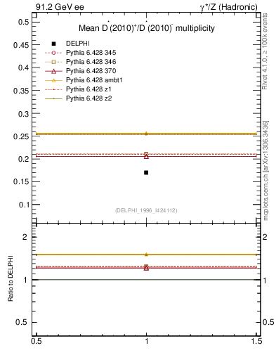 Plot of nDst in 91.2 GeV ee collisions