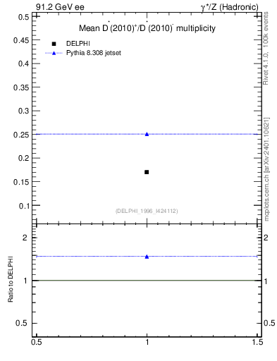 Plot of nDst in 91.2 GeV ee collisions