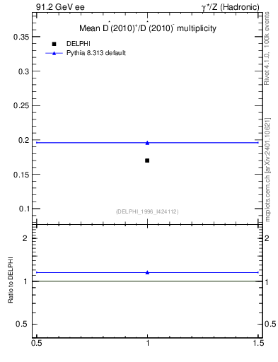 Plot of nDst in 91.2 GeV ee collisions