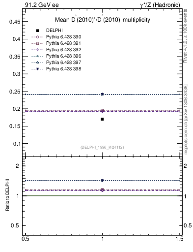 Plot of nDst in 91.2 GeV ee collisions