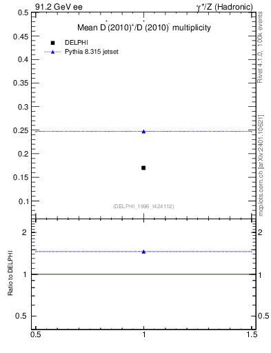 Plot of nDst in 91.2 GeV ee collisions
