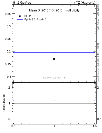 Plot of nDst in 91.2 GeV ee collisions