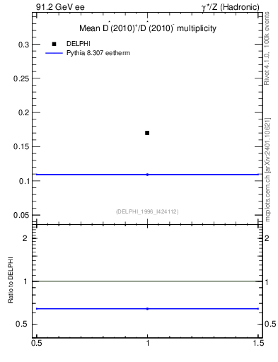 Plot of nDst in 91.2 GeV ee collisions