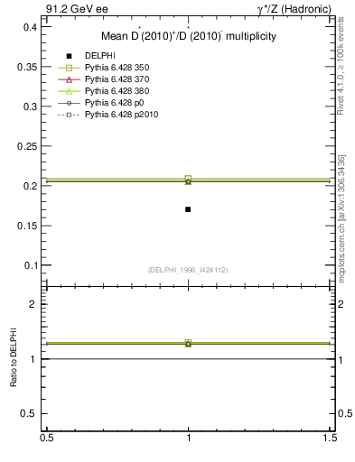 Plot of nDst in 91.2 GeV ee collisions