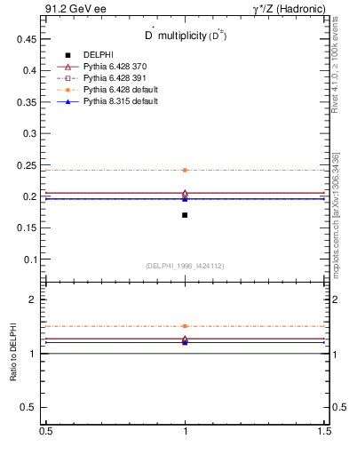 Plot of nDst in 91.2 GeV ee collisions