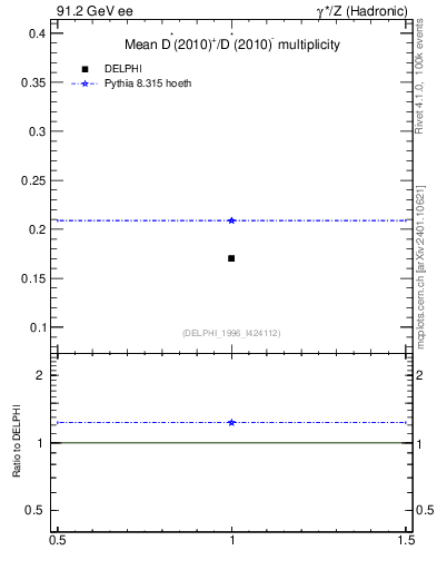 Plot of nDst in 91.2 GeV ee collisions