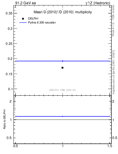 Plot of nDst in 91.2 GeV ee collisions