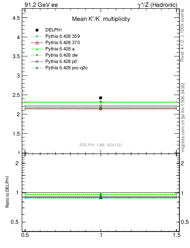 Plot of nK in 91.2 GeV ee collisions