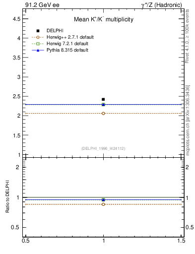 Plot of nK in 91.2 GeV ee collisions