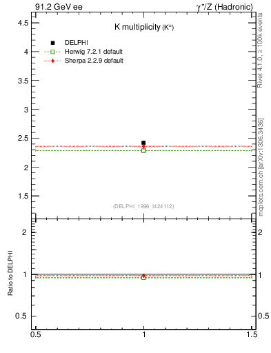 Plot of nK in 91.2 GeV ee collisions