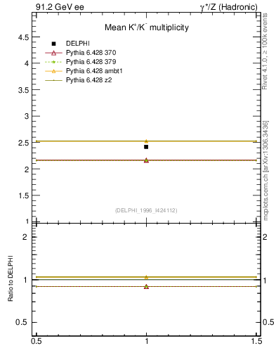 Plot of nK in 91.2 GeV ee collisions