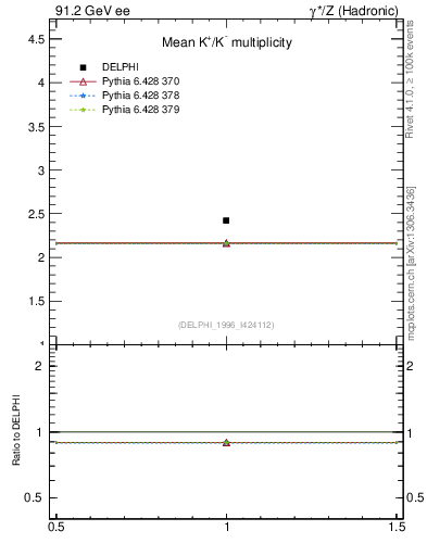 Plot of nK in 91.2 GeV ee collisions