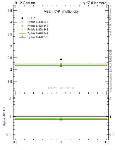 Plot of nK in 91.2 GeV ee collisions