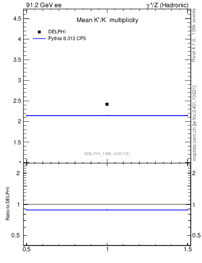Plot of nK in 91.2 GeV ee collisions
