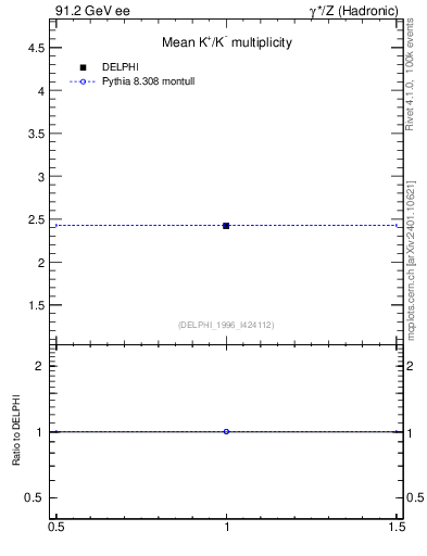 Plot of nK in 91.2 GeV ee collisions
